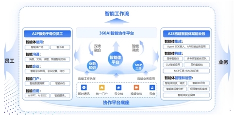 360智語(yǔ)入選企業(yè)級(jí)AI Agent應(yīng)用TOP50，以人工智能基礎(chǔ)軟件助推“人工智能+”戰(zhàn)略落地